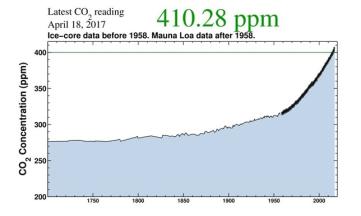Evoluci�n hist�rica de concentraci�n de CO2 en Mauna Loa