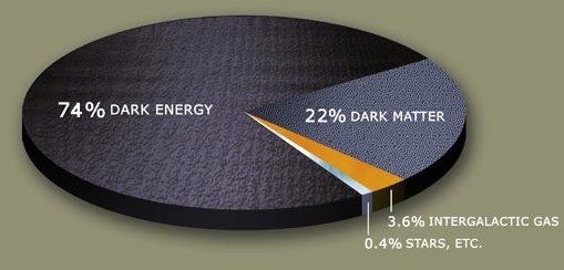 https://upload.wikimedia.org/wikipedia/commons/4/4b/DarkMatterPie.jpg