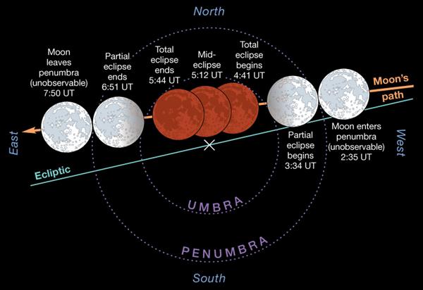 https://s22380.pcdn.co/wp-content/uploads/Total-Lunar-Eclipse-Jan-2019-plot.jpg