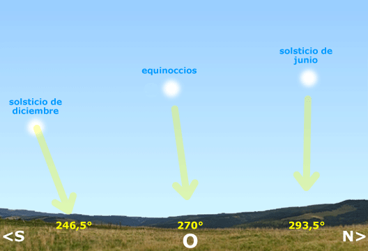 http://www.cientec.or.cr/astronomia/equinoccios/solseponedicmarjun.gif
