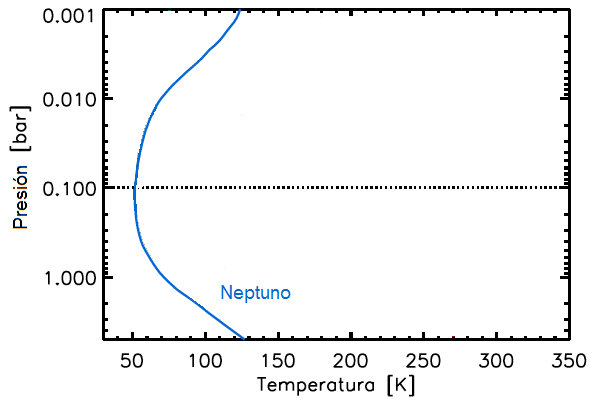 Neptuno perfil termico atmosfera.png